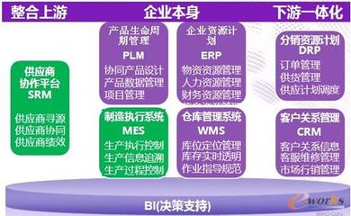 三駕馬車協同驅動 以ERP/MES/PLM信息化體系為核心，CRM為前端引擎，打造企業極速供應鏈